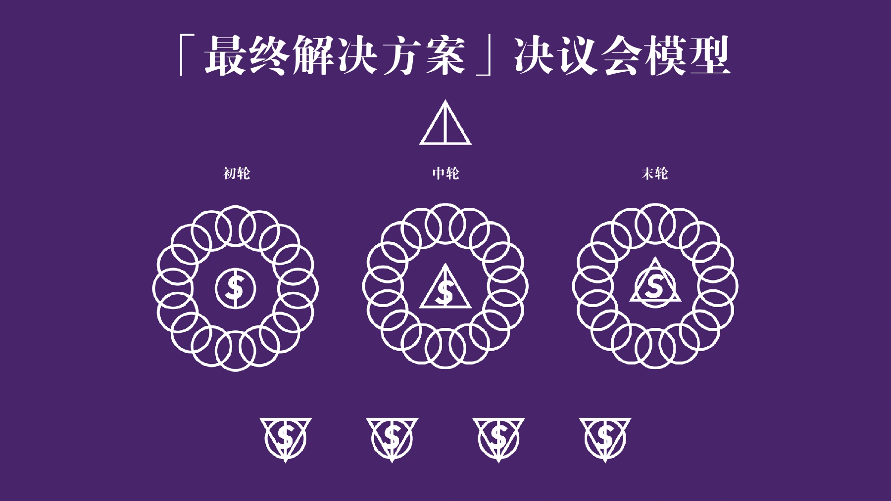 《02 紫色行动项目介绍》PDF第16页,原题“最终解决方案 决议会模型”。初轮、中轮、末轮的环形与三角组合图按原页保留;不要与空间方案的三种呈现模型混成同一分类层级。